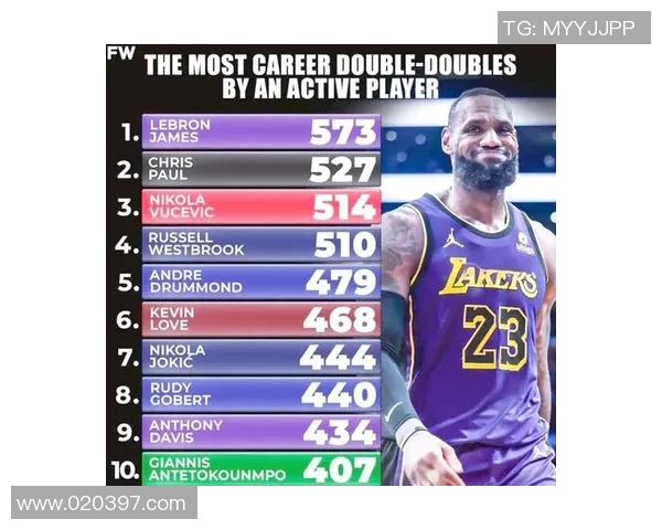 NBA球员数据统计：得分、篮板与助攻排行