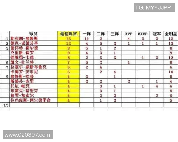 NBA历史最佳进攻球员榜单及数据回顾 NBA历史最佳进攻球员榜单及数据回顾